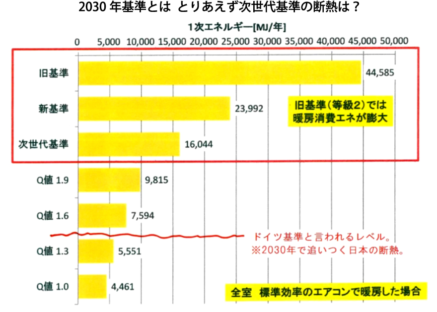 2030年基準とはとりあえず次世代基準の断熱は?