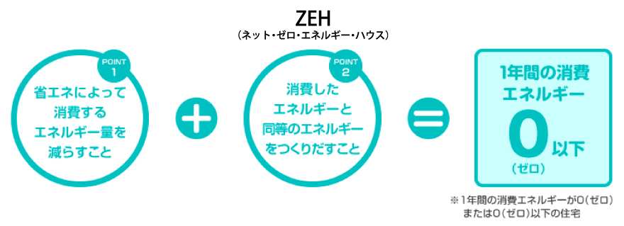 ZEH(ネット・ゼロ・エネルギー・ハウス)