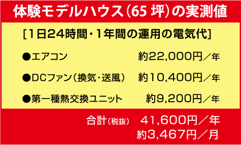 体験モデルハウス(65坪)の実測値