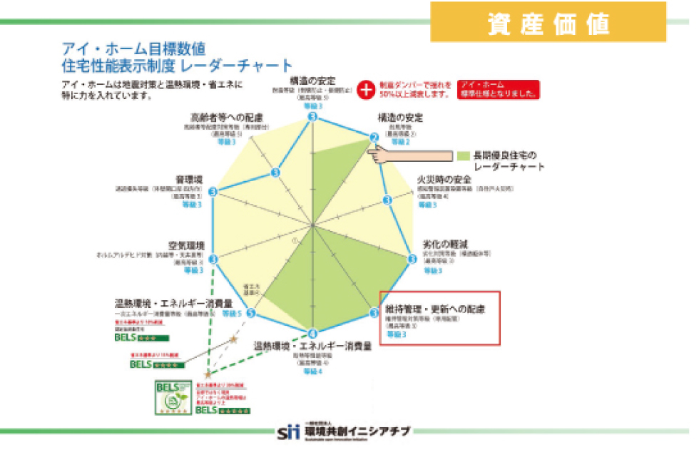 アイ・ホーム目標数値住宅性能表示制度レーダーチャート