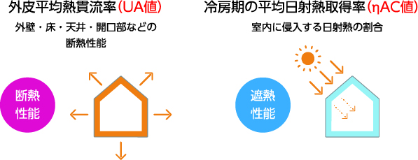 外皮性能