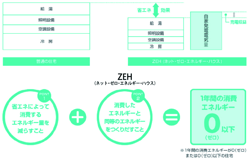 普通の住宅とZEH(ネット・ゼロ・エネルギー・ハウス)の違い